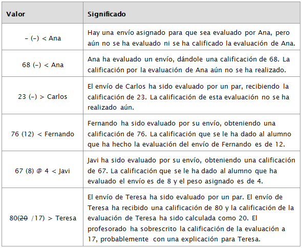 Ejemplos de calificaciones